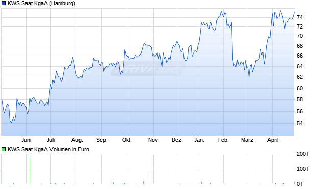KWS Saat Aktie Chart