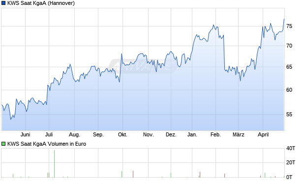 KWS Saat Aktie Chart