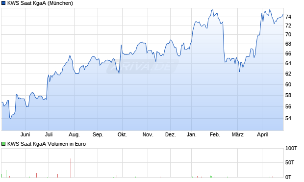 KWS Saat Aktie Chart