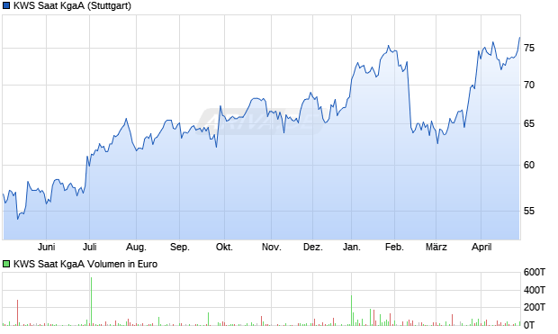 KWS Saat Aktie Chart