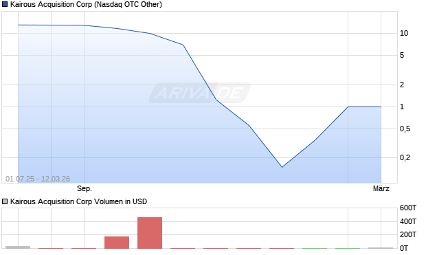 Kairous Acquisition Aktie Chart
