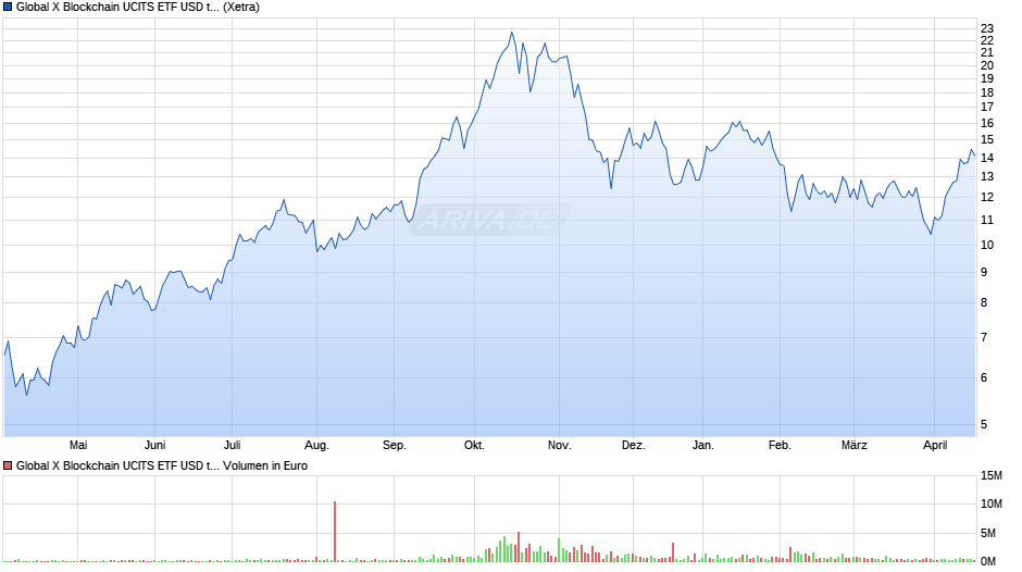 Global X Blockchain UCITS ETF USD thes. Chart