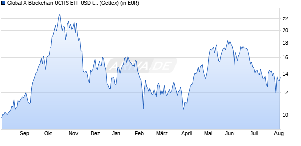 Performance des Global X Blockchain UCITS ETF USD thes. (WKN A3E40R, ISIN IE000XAGSCY5)