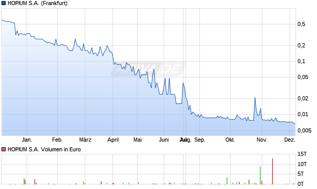 HOPIUM Aktie Chart