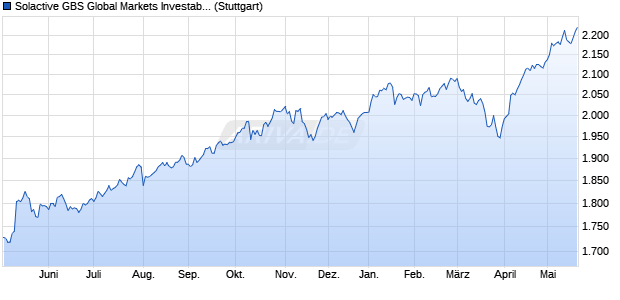Solactive GBS Global Markets Investable Universe E. Chart