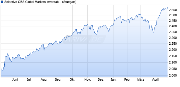 Solactive GBS Global Markets Investable Universe E. Chart