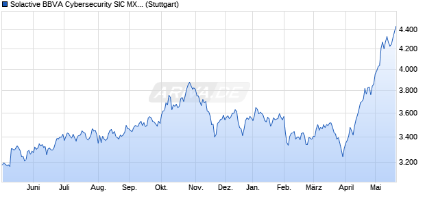 Solactive BBVA Cybersecurity SIC MXN Index PR Chart