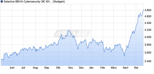 Solactive BBVA Cybersecurity SIC MXN Index NTR Chart