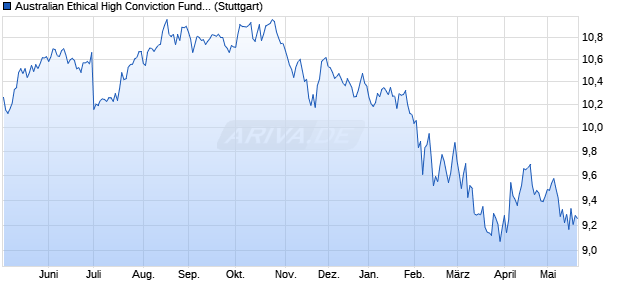 Australian Ethical High Conviction Fund (Wholesale) . Chart