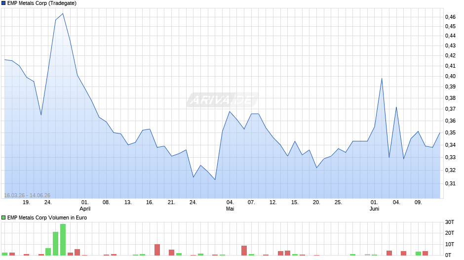 EMP Metals Chart