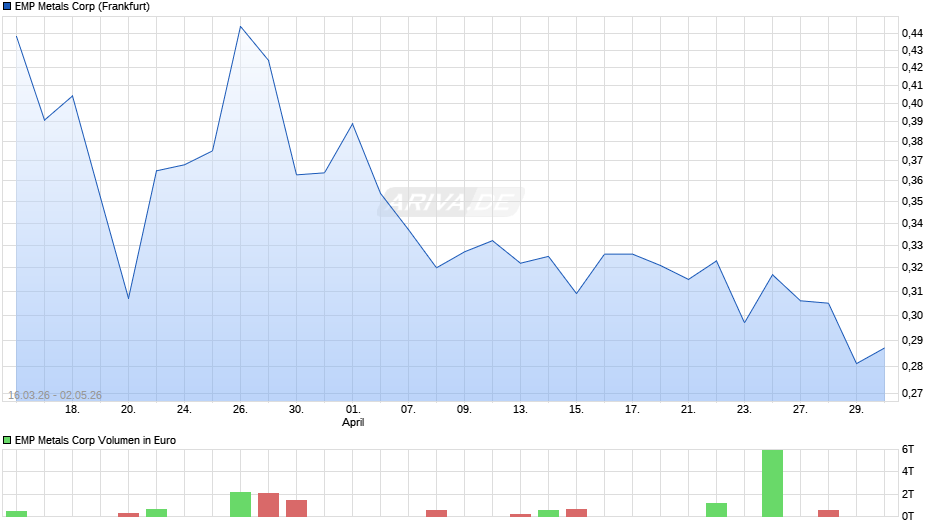 EMP Metals Chart