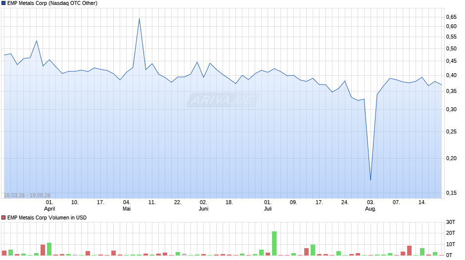 EMP Metals Chart