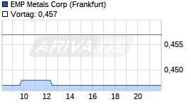 EMP METALS CORP. Chart