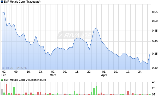 EMP Metals Aktie Chart