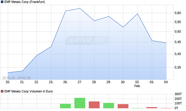 EMP Metals Aktie Chart