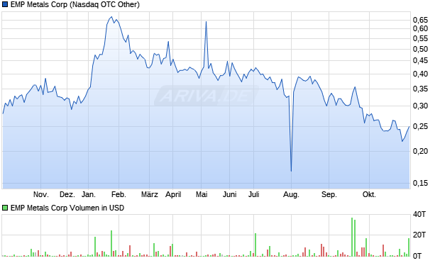 EMP Metals Aktie Chart