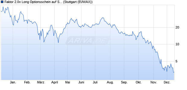 Faktor 2.0x Long Optionsschein auf Strategy Inc [Morg. (WKN: MD1CX6) Chart