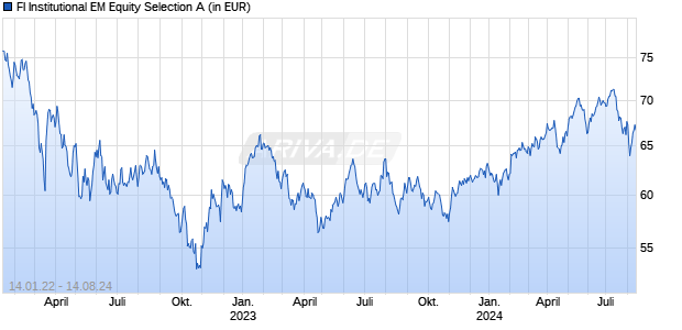 FI Institutional EM Equity Selection A Chart