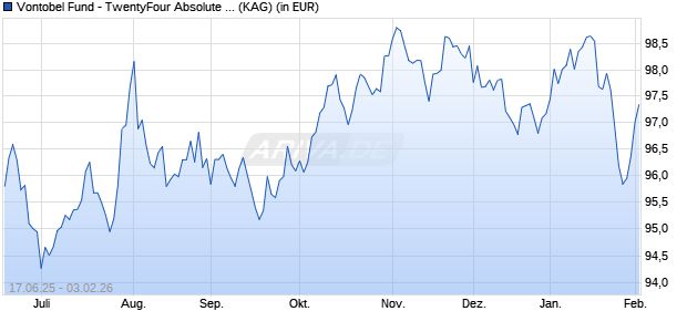 Performance des Vontobel Fund - TwentyFour Absolute Return Credit HG-USD hdg (ISIN LU2419361634)