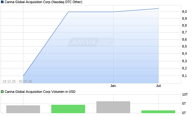 Canna Global Acquisition Aktie Chart