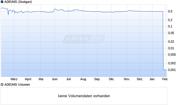 ADEUNIS Aktie Chart