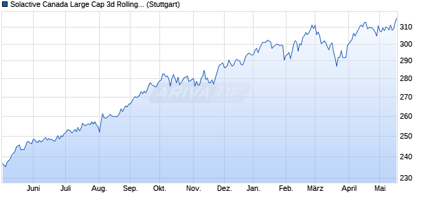 Solactive Canada Large Cap 3d Rolling Futures ER I. Chart