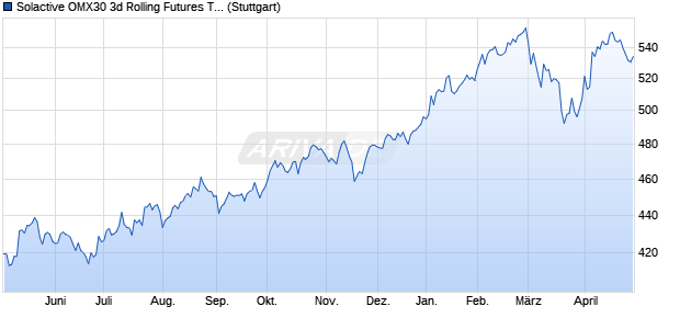 Solactive OMX30 3d Rolling Futures TR Index Chart