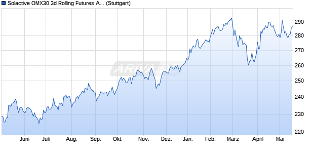 Solactive OMX30 3d Rolling Futures AR Index Chart