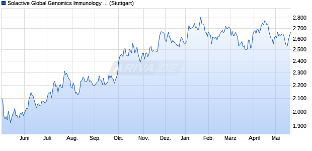 Solactive Global Genomics Immunology and Medical . Chart