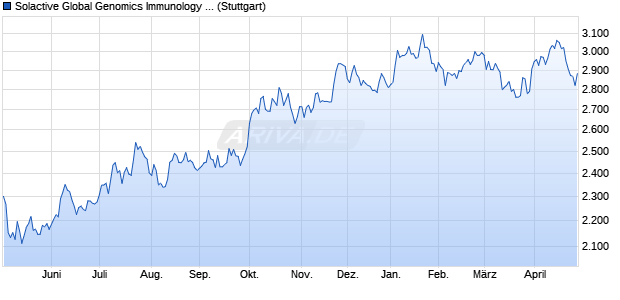 Solactive Global Genomics Immunology and Medical . Chart