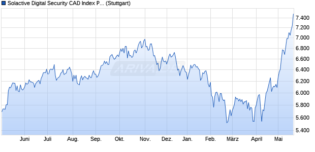 Solactive Digital Security CAD Index PR Chart