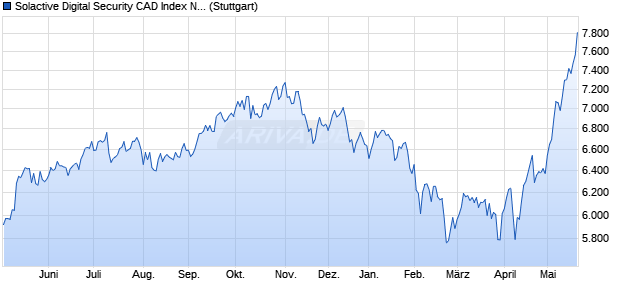 Solactive Digital Security CAD Index NTR Chart