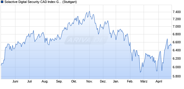 Solactive Digital Security CAD Index GTR Chart