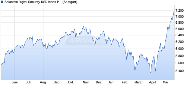 Solactive Digital Security USD Index PR Chart