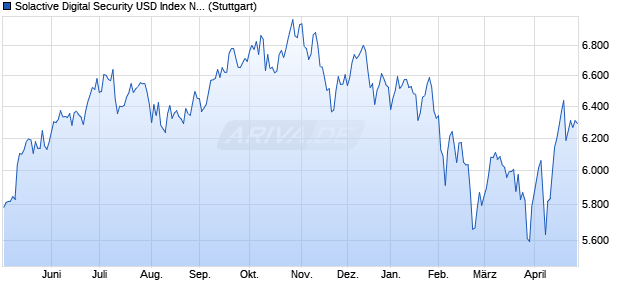 Solactive Digital Security USD Index NTR Chart