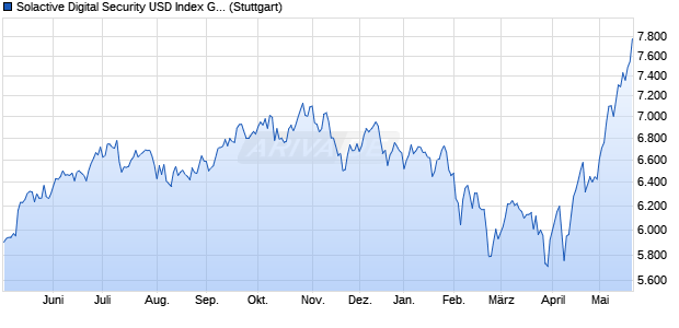 Solactive Digital Security USD Index GTR Chart