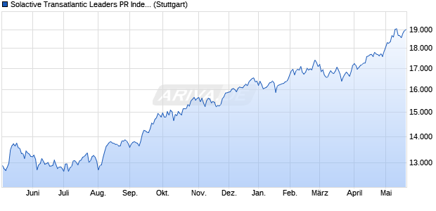 Solactive Transatlantic Leaders PR Index Chart