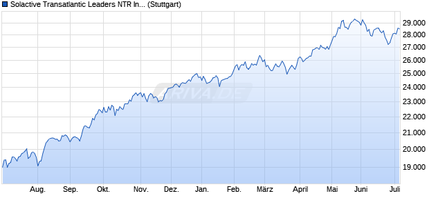 Solactive Transatlantic Leaders NTR Index Chart