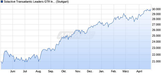 Solactive Transatlantic Leaders GTR Index Chart