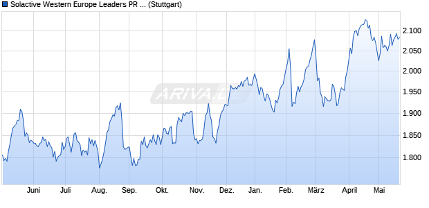 Solactive Western Europe Leaders PR Index Chart