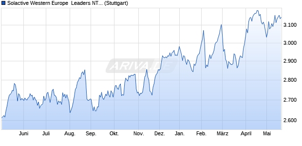 Solactive Western Europe  Leaders NTR Index Chart