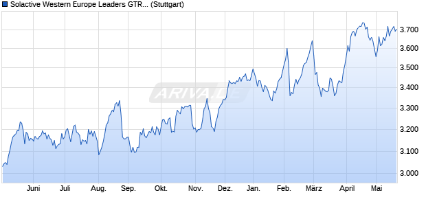 Solactive Western Europe Leaders GTR Index Chart