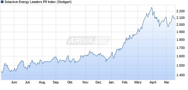 Solactive Energy Leaders PR Index Chart