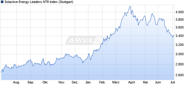 Solactive Energy Leaders NTR Index Chart