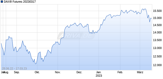 DAX&reg; Futures 20230317 Chart