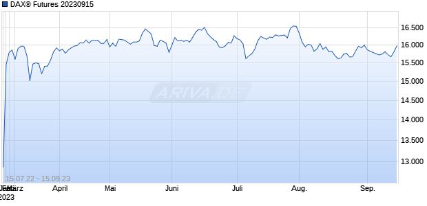 DAX&reg; Futures 20230915 Chart