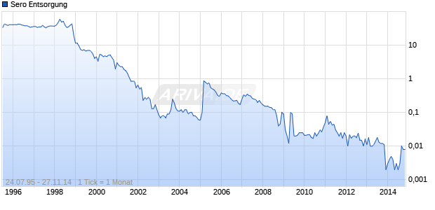 Sero Entsorgung Chart