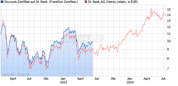 Discount-Zertifikat auf Deutsche Bank [Landesbank B. (WKN: LB2YY7) Chart