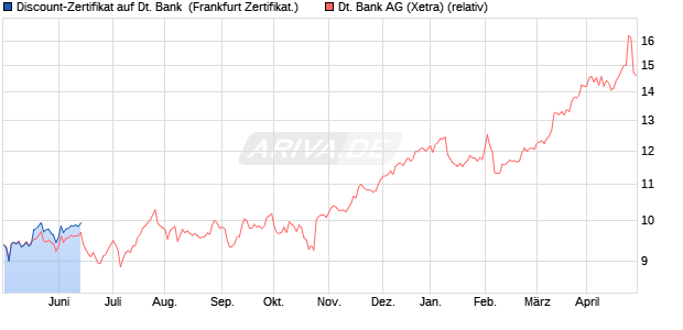 Discount-Zertifikat auf Deutsche Bank [Landesbank B. (WKN: LB2YY8) Chart