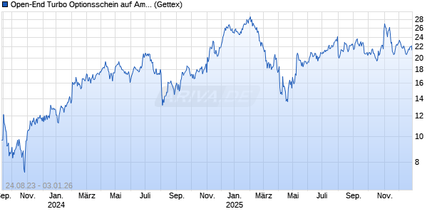 Open-End Turbo Optionsschein auf Amazon [Goldman Sachs Bank Europe SE] Chart